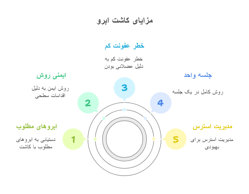مزایای کاشت ابرو روی تتو