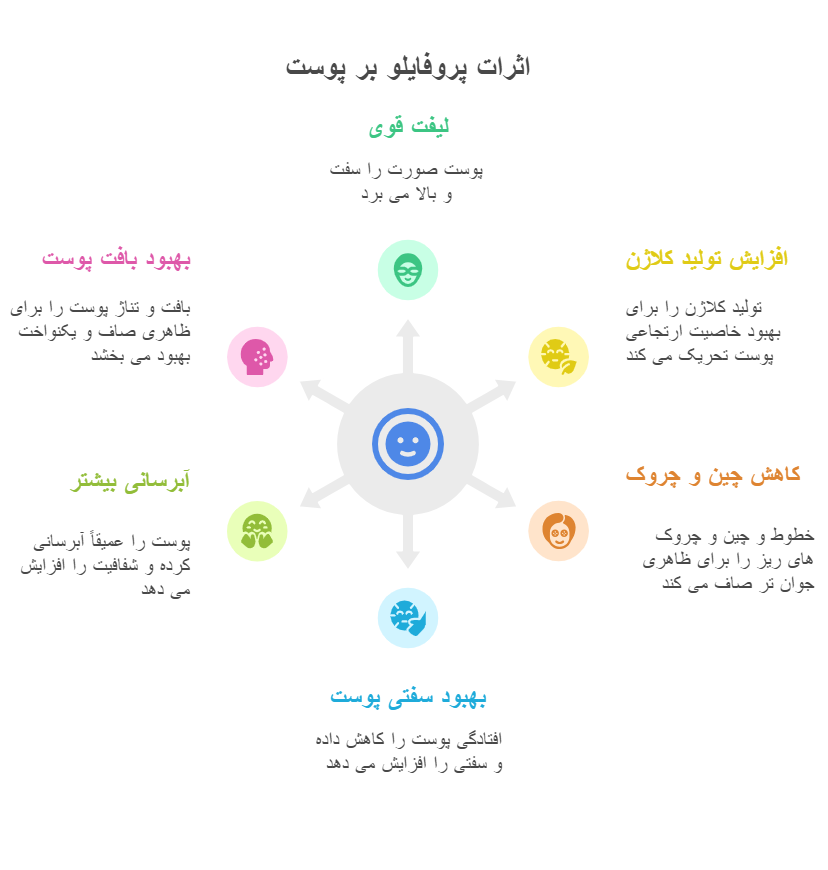 اثرات پروفایلو در پوست
