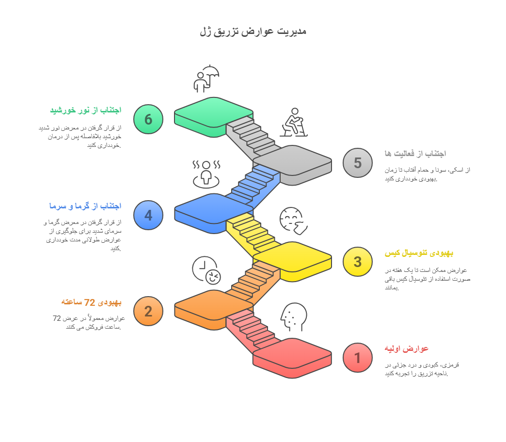 عوارض احتمالی تزریق ژل تئوسیال