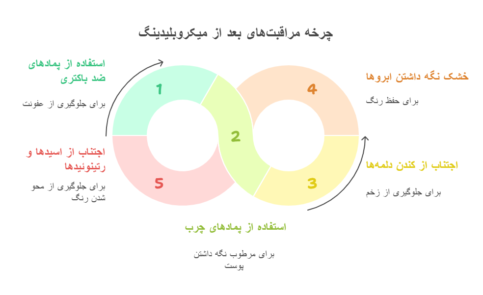 مراقبت‌های بعد از میکروبلیدینگ