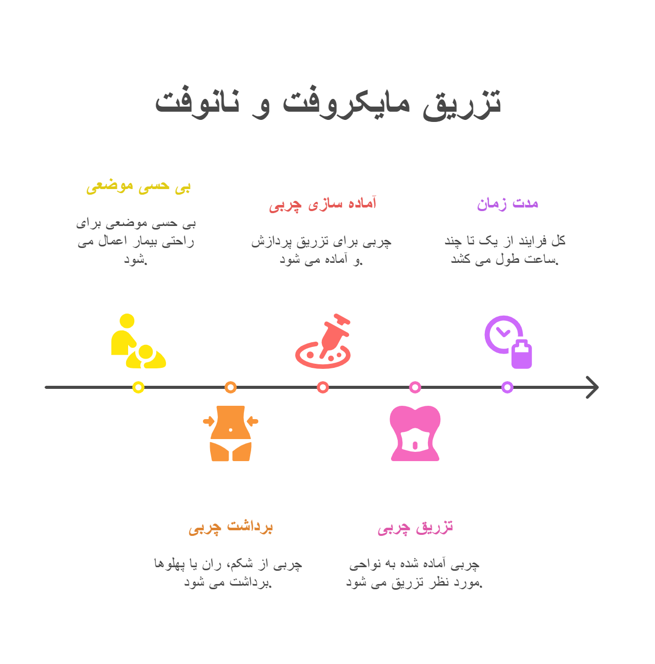 شرایط تزریق مایکروفت و نانوفت چیست؟