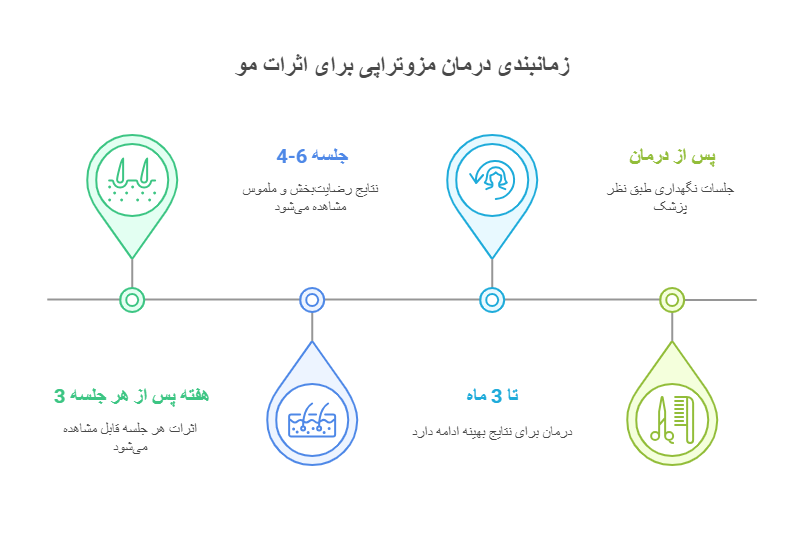 اثرات مزوتراپی مو چه مدت بعد از مزوتراپی مشخص می شود؟