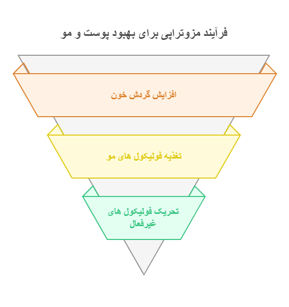 مزوتراپی از چند طریق بر بهبود پوست و مو عمل می کند