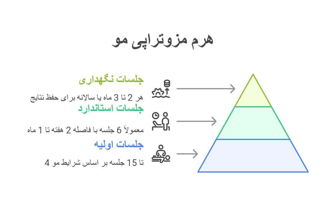 چند جلسه مزوتراپی مو مورد نیاز است؟