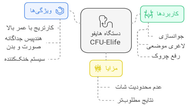 دستگاه-هایفو-CFU-Elife