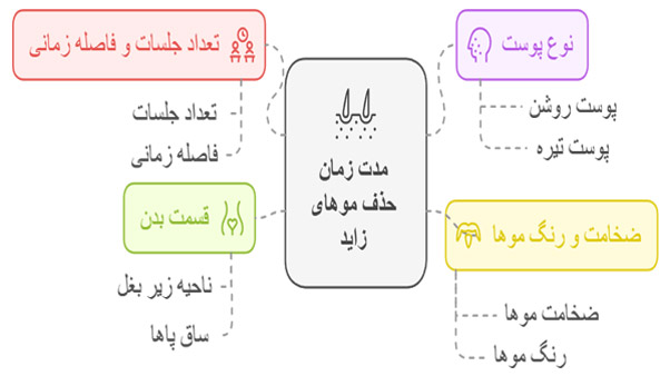 زمان_حذف_کامل_موهای_زاید_در_هر_فرد