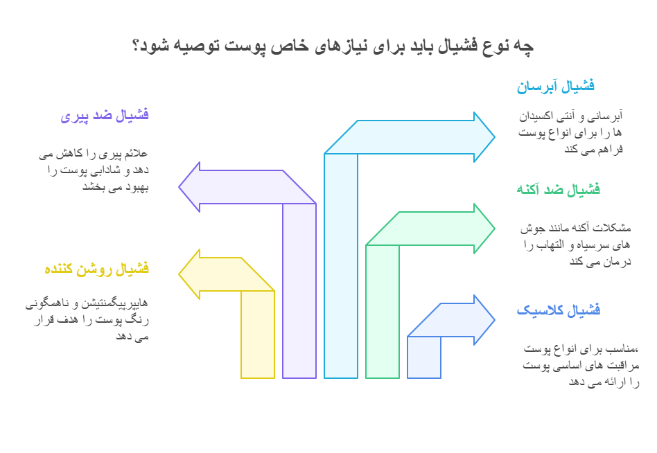 انواع فشیال و اثر آن بر تعداد جلسات مورد نیاز