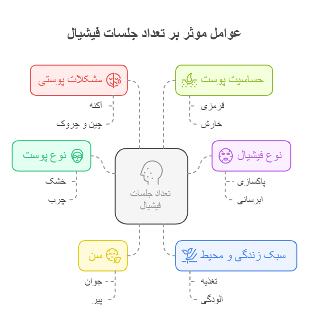 تعداد جلسات فیشیال بستگی به چه عواملی دارد؟