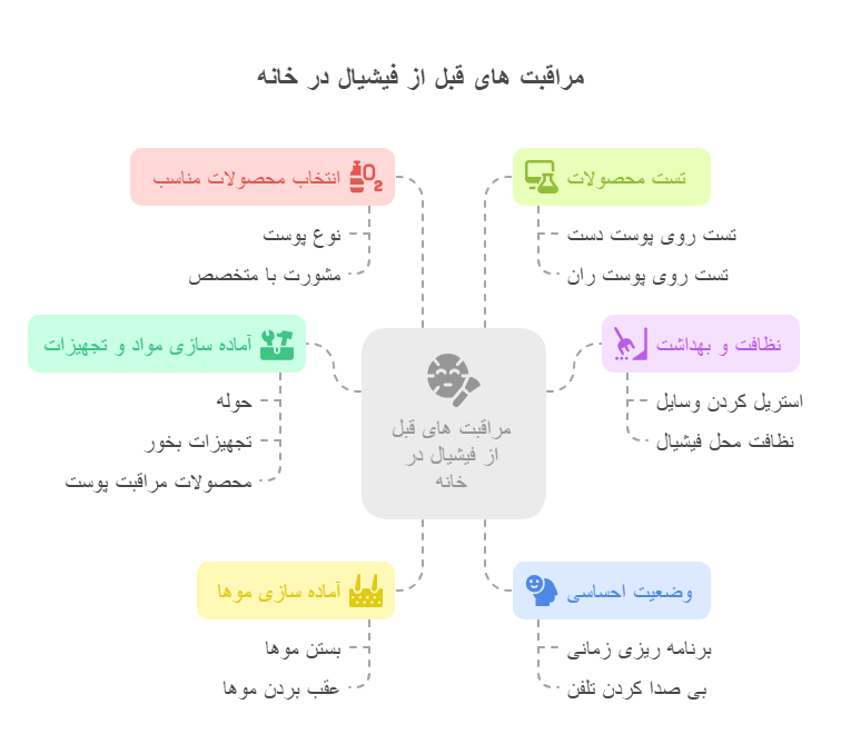 مراقبت های قبل از فیشیال در خانه