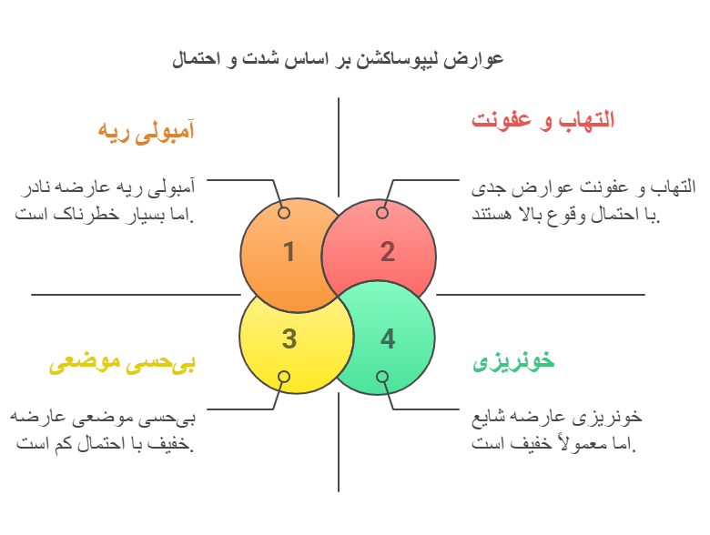 عوارض لیپوساکشن چیست؟