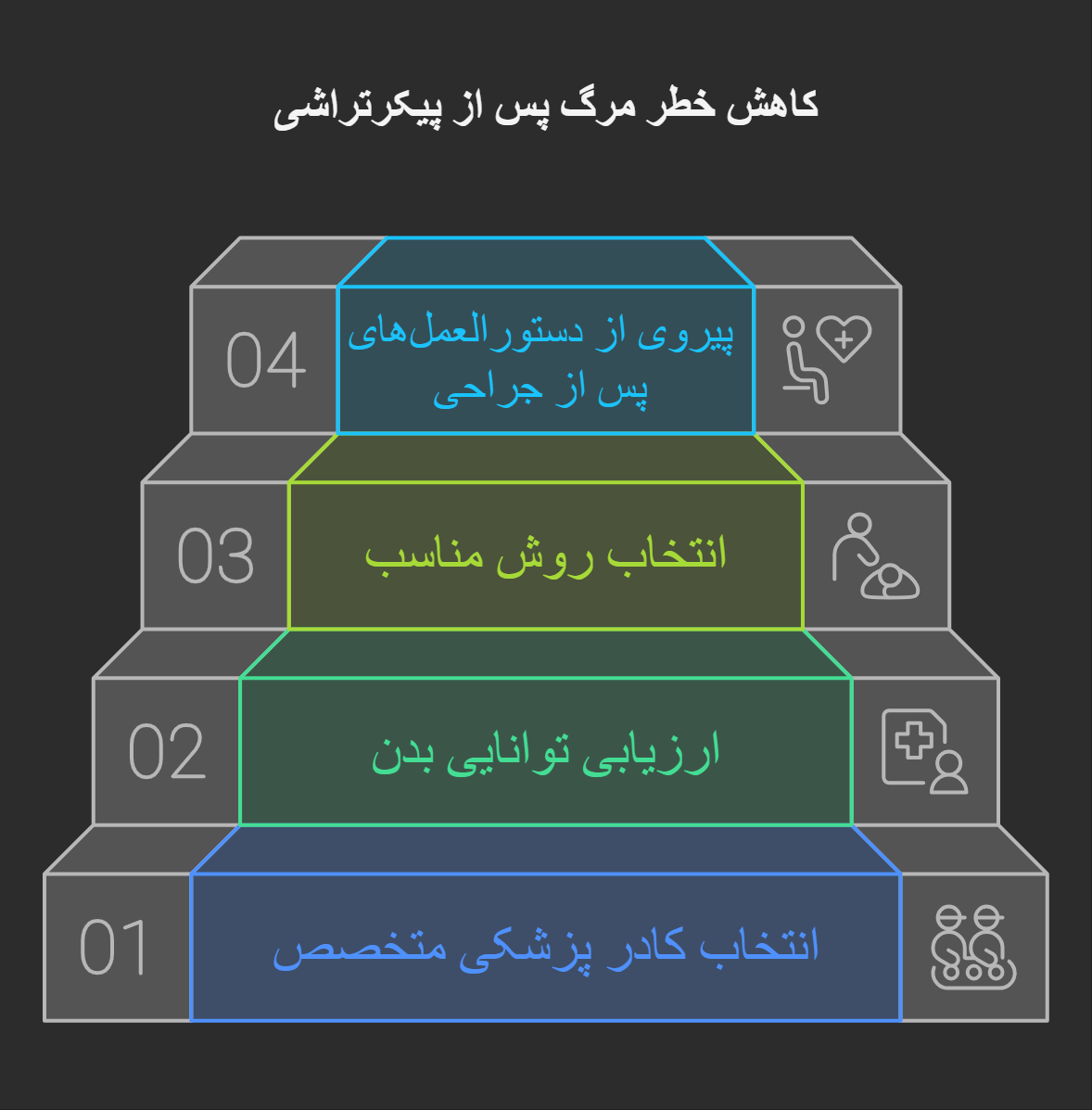 کدام عوامل باعث کاهش خطر مرگ بعد از پیکرتراشی می‌شود؟