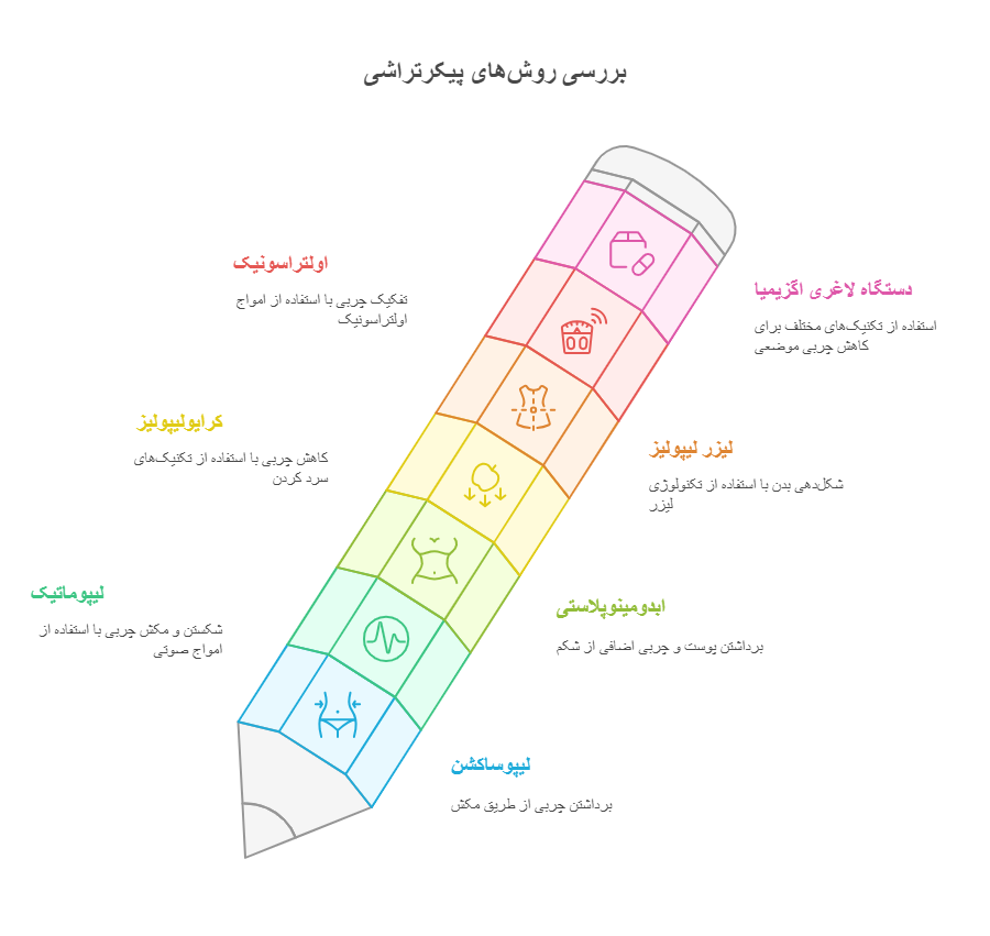 پیکرتراشی و انواع روش‌های آن چیست؟