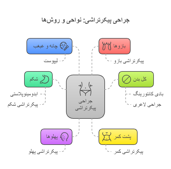 انواع جراحی پیکرتراشی