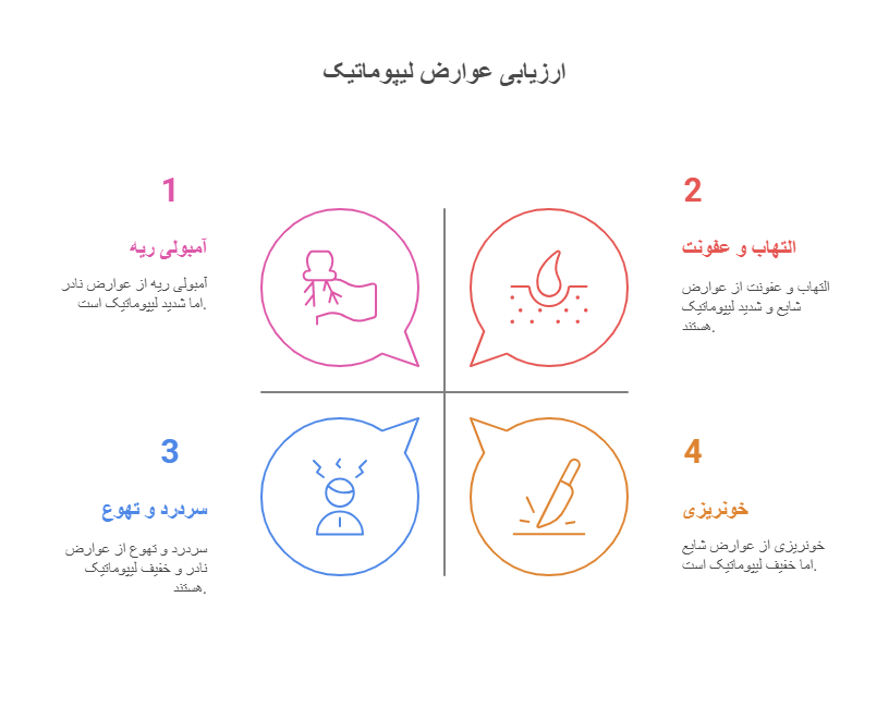 عوارض لیپوماتیک