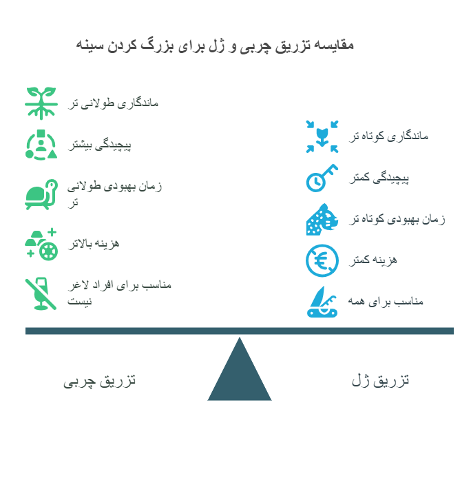 تزریق ژل در مقایسه با تزریق چربی