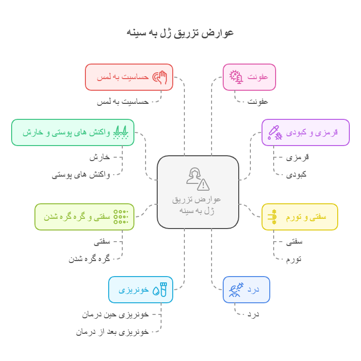 عوارض تزریق ژل به سینه