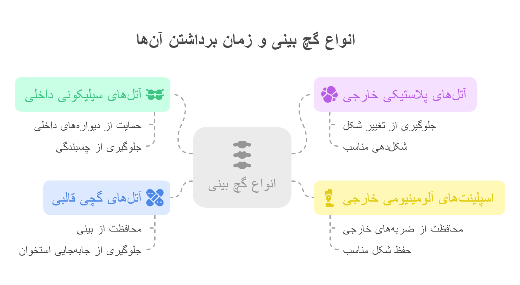 معرفی انواع گچ بینی و زمان برداشتن هرکدام پس‌از عمل بینی