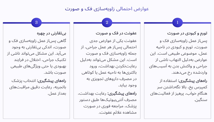 عوارض و خطرات احتمالی زاویه‌سازی فک و صورت​