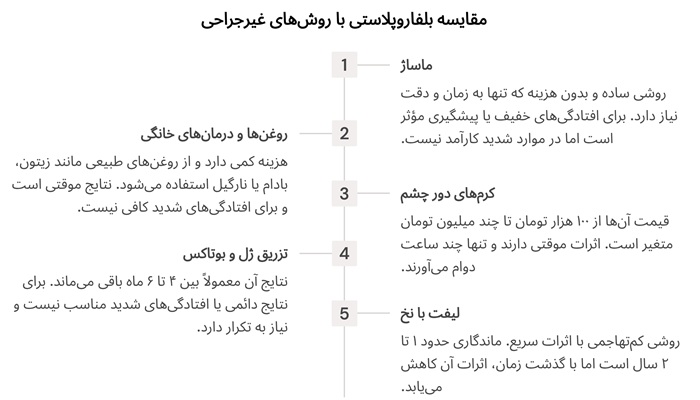 مقایسه هزینه بلفاروپلاستی با روش‌ غیرجراحی