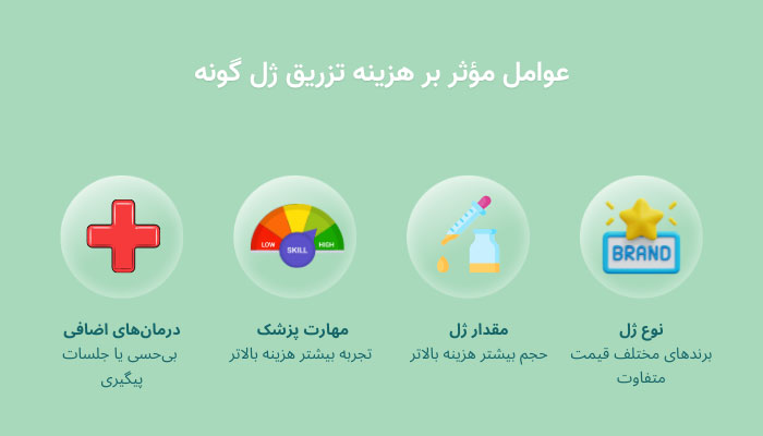 عوامل مؤثر بر هزینه تزریق ژل گونه